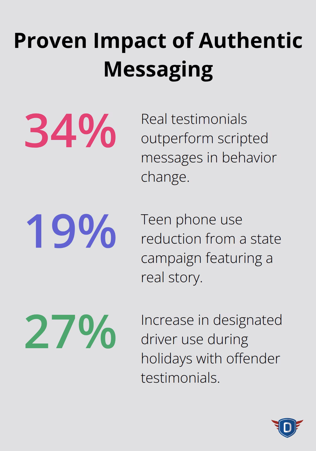 Key behavior changes driven by authentic road safety campaigns