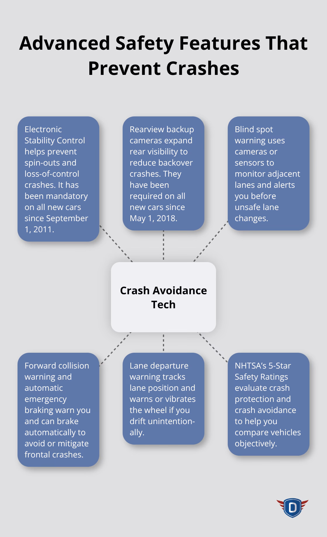 Hub-and-spoke chart illustrating how modern safety technologies work together to avoid crashes. - road safety equipment