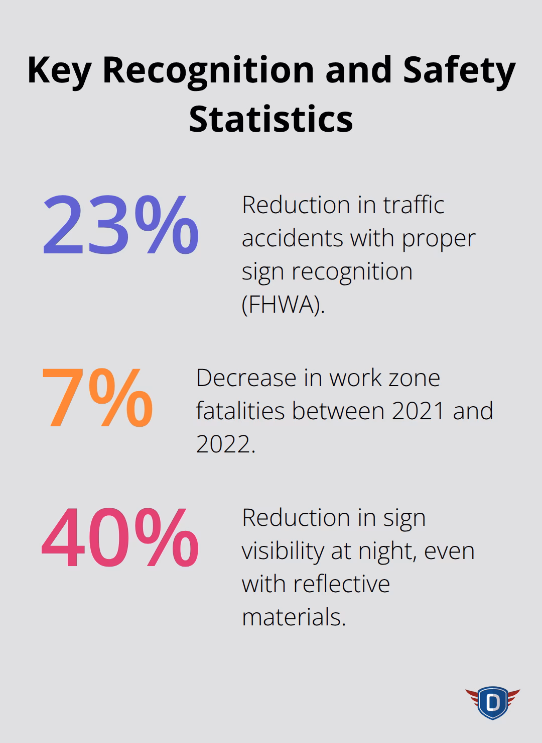 Percentages highlighting safety impacts related to road sign recognition in the U.S. - road safety signs and symbols