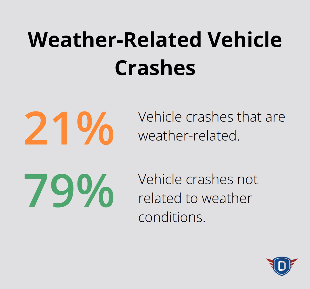 Pie chart showing that 21% of vehicle crashes are weather-related.