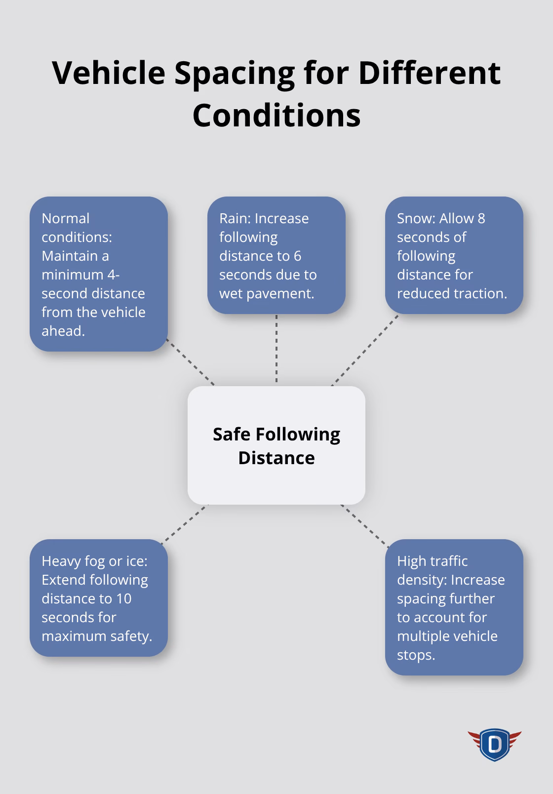 A hub and spoke diagram showing recommended vehicle spacing for various driving conditions.