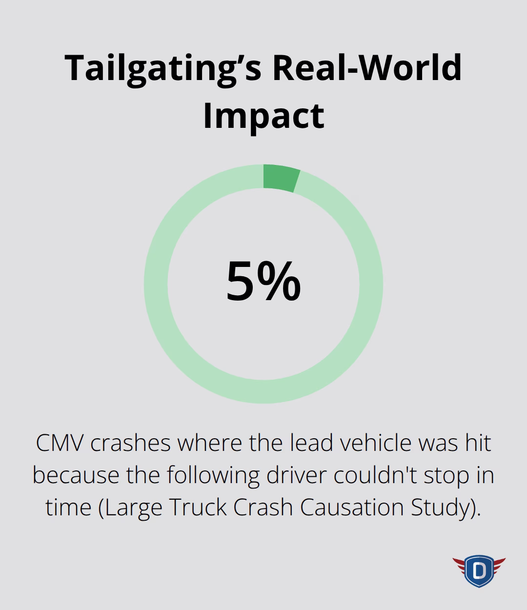 Share of CMV crashes where the lead vehicle was struck due to inadequate following distance - Safe following techniques
