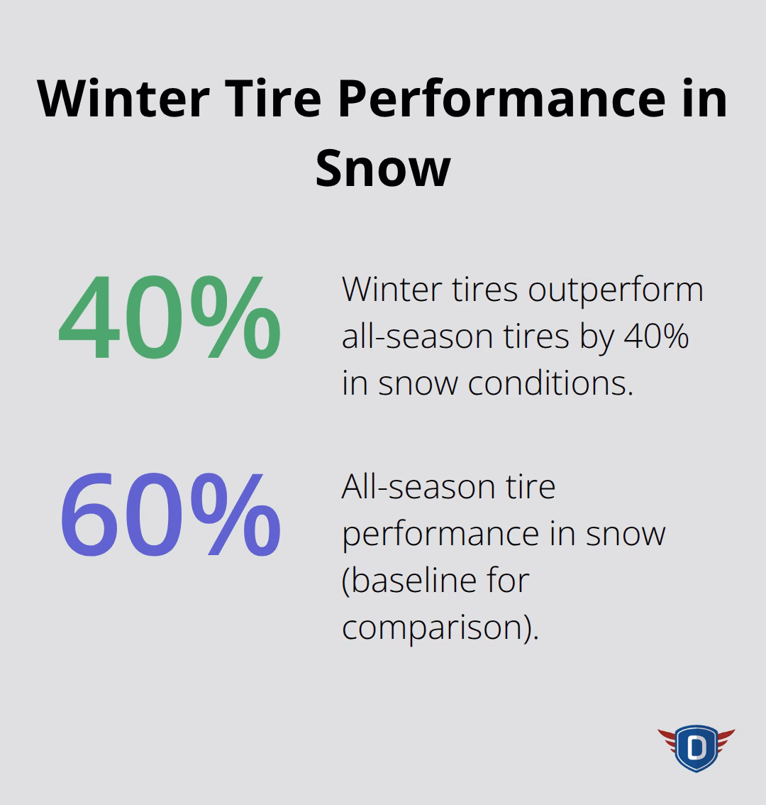 Chart showing winter tires outperform all-season tires by 40% in snow - safe winter driving
