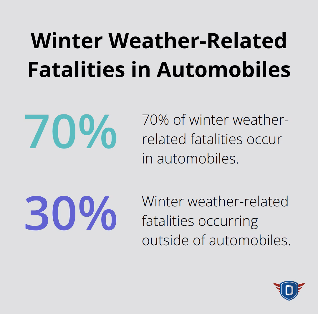 Chart showing 70% of winter weather-related fatalities occur in automobiles - safe winter driving