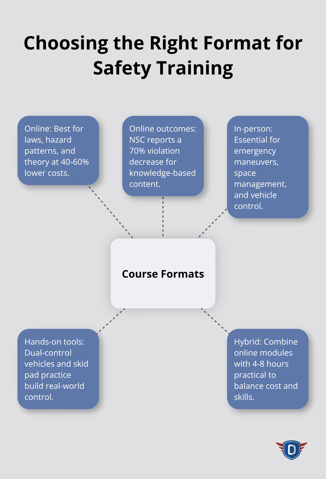 Hub-and-spoke diagram comparing online, in-person, and hybrid driver training formats - safety driver training