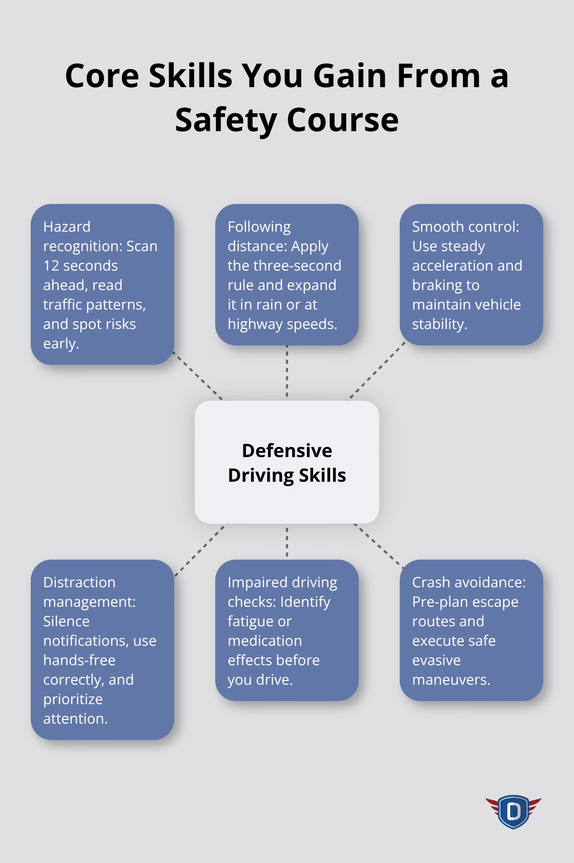 Hub-and-spoke diagram of essential defensive driving skills. - safety driving course benefits