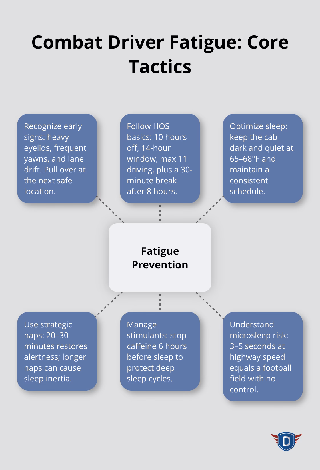 Hub-and-spoke diagram showing key strategies U.S. truck drivers can use to prevent fatigue. - safety truck driving tips