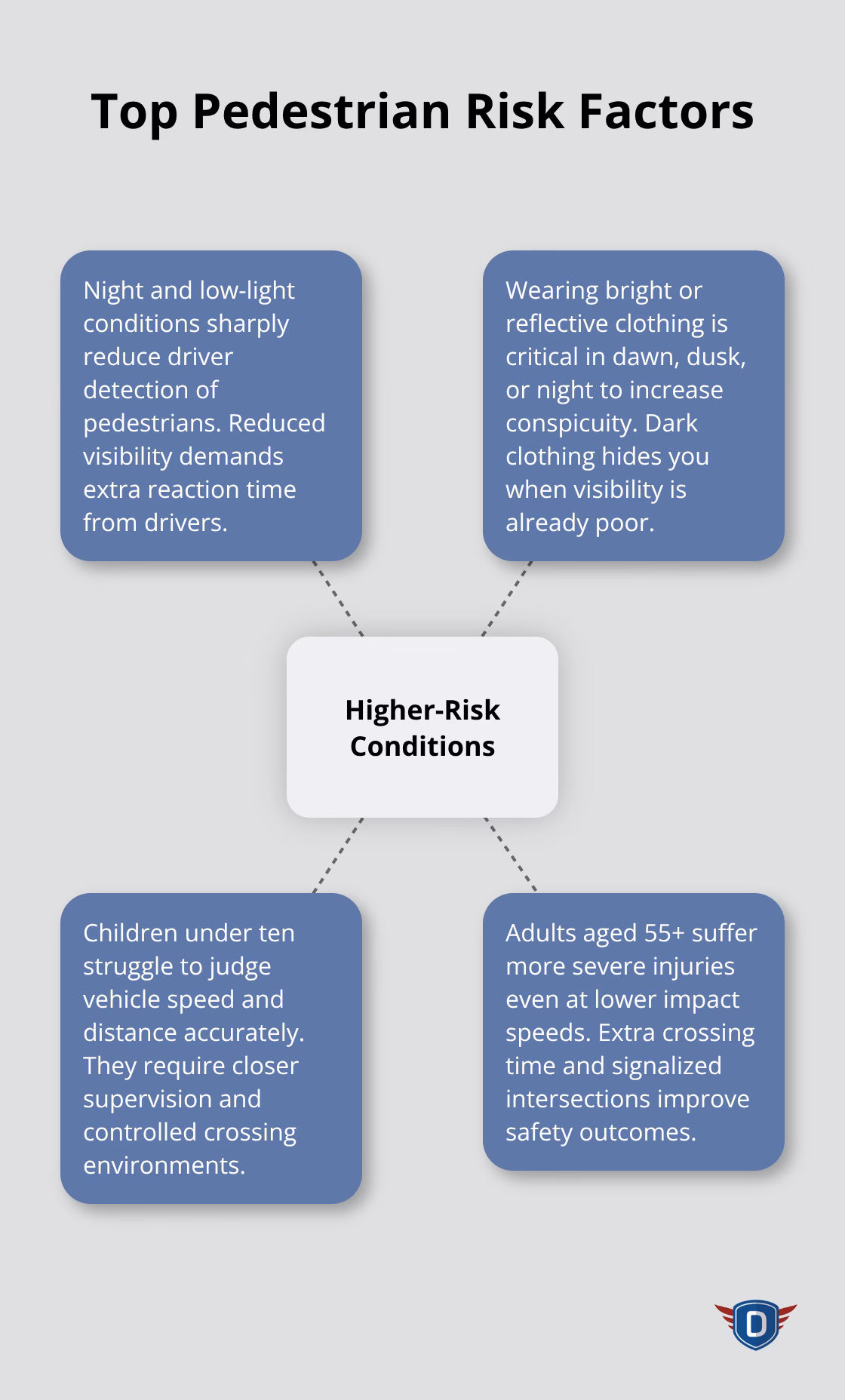 Infographic showing major pedestrian risk factors and why they matter - safety when crossing the road