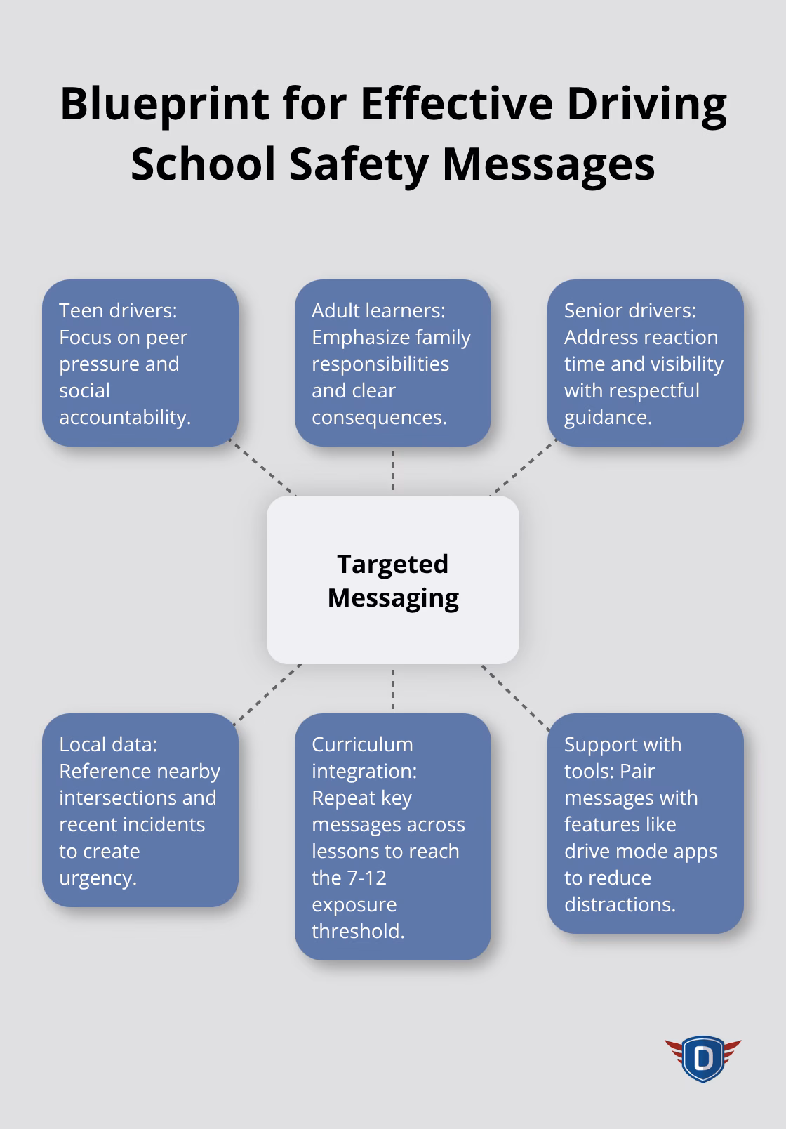 Hub-and-spoke diagram showing targeted messaging strategies for driving schools. - slogans related to road safety