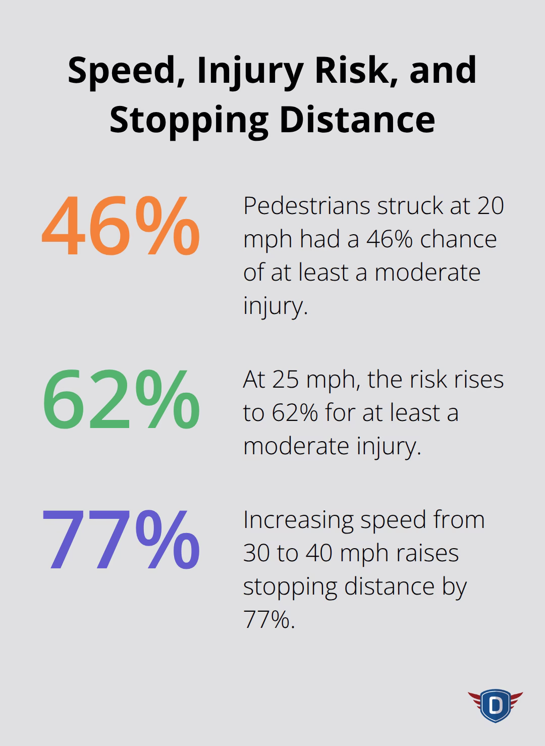 Percent-based snapshot of pedestrian injury risk and stopping distance changes at common speeds. - Speed limit laws