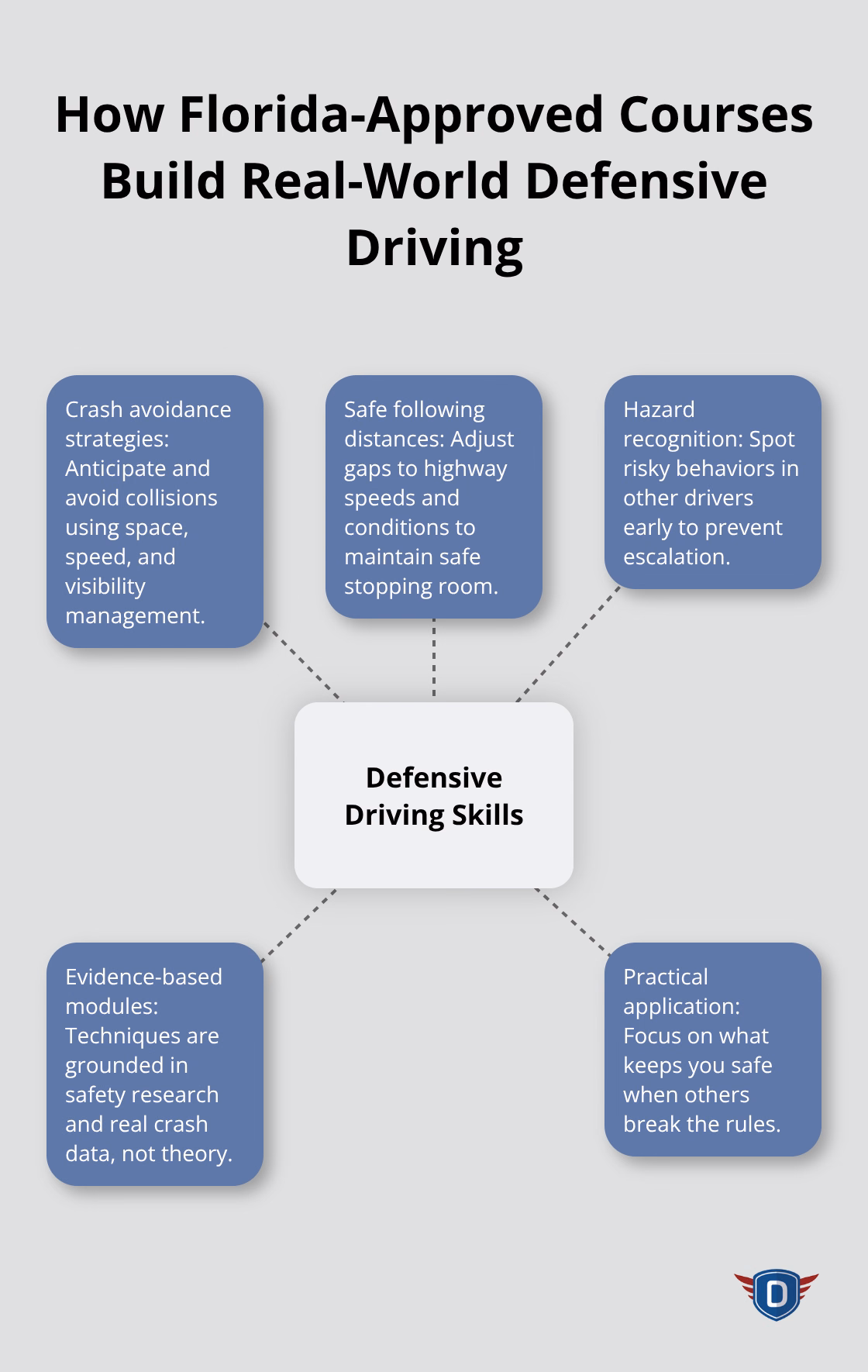 Hub-and-spoke visual showing core defensive driving elements emphasized in Florida-approved courses - state approved curriculum Florida