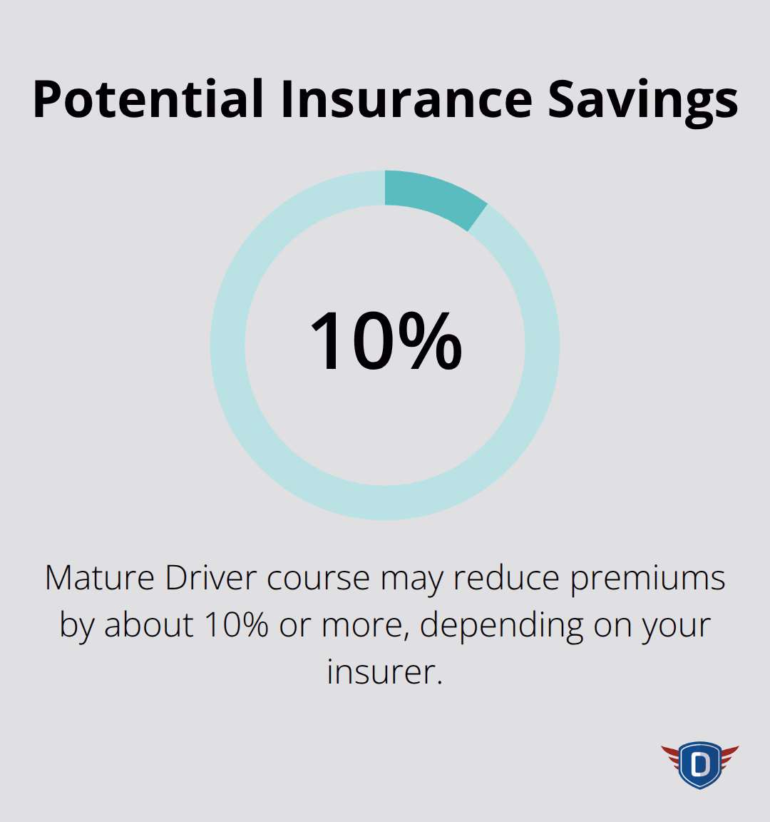 Percentage showing possible premium reduction from the Mature Driver course