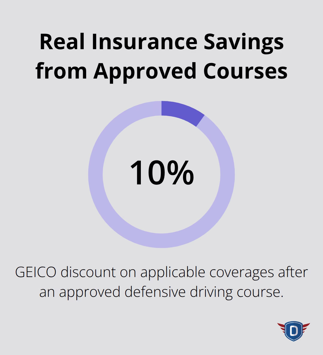 Percentage discount available from GEICO after an approved defensive driving course in Florida - state approved education