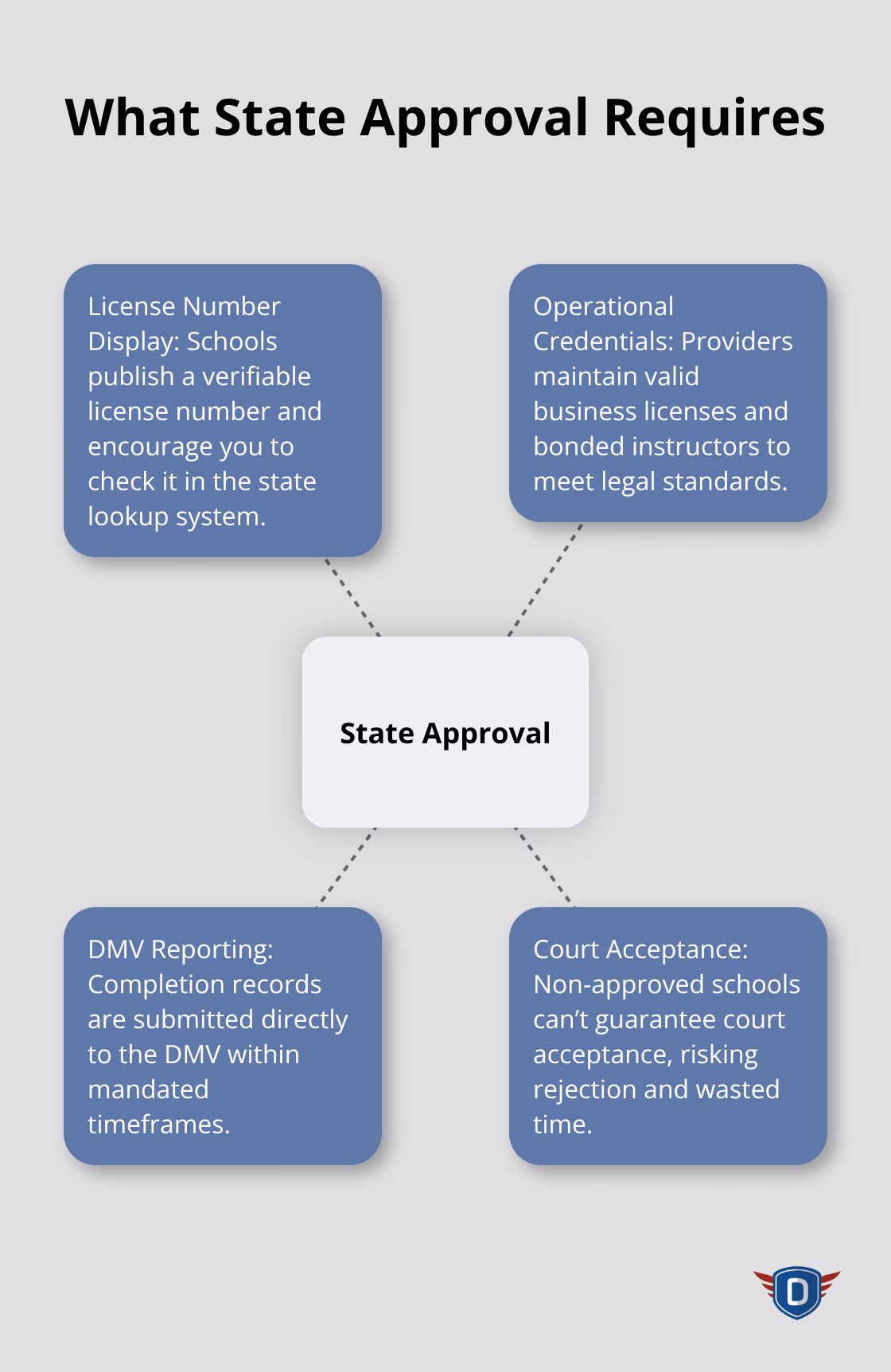 Infographic showing the core certification requirements for state-approved traffic schools in the United States.