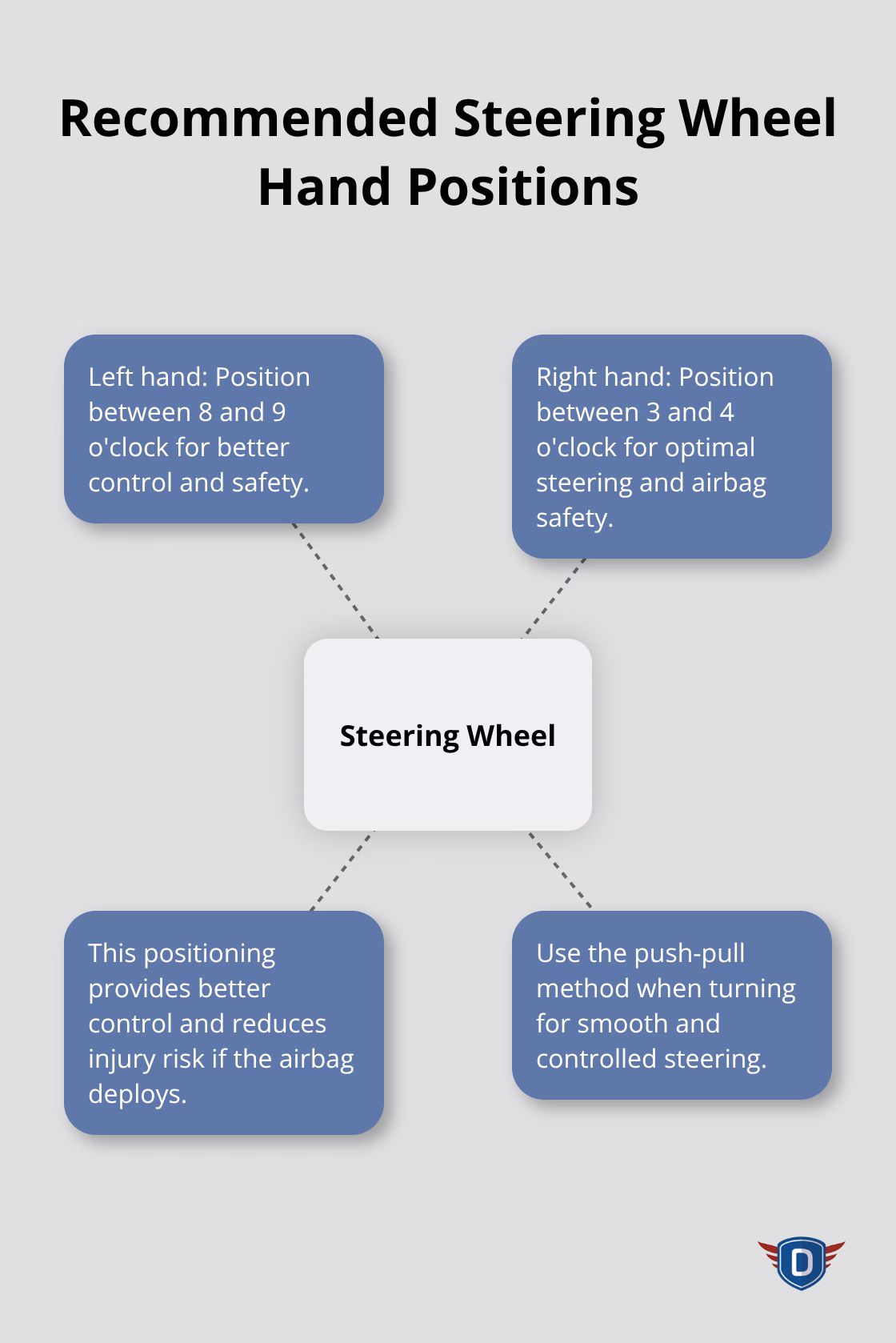Hub and spoke chart showing the NHTSA recommended hand positions on a steering wheel: left hand between 8 and 9 o'clock, right hand between 3 and 4 o'clock.