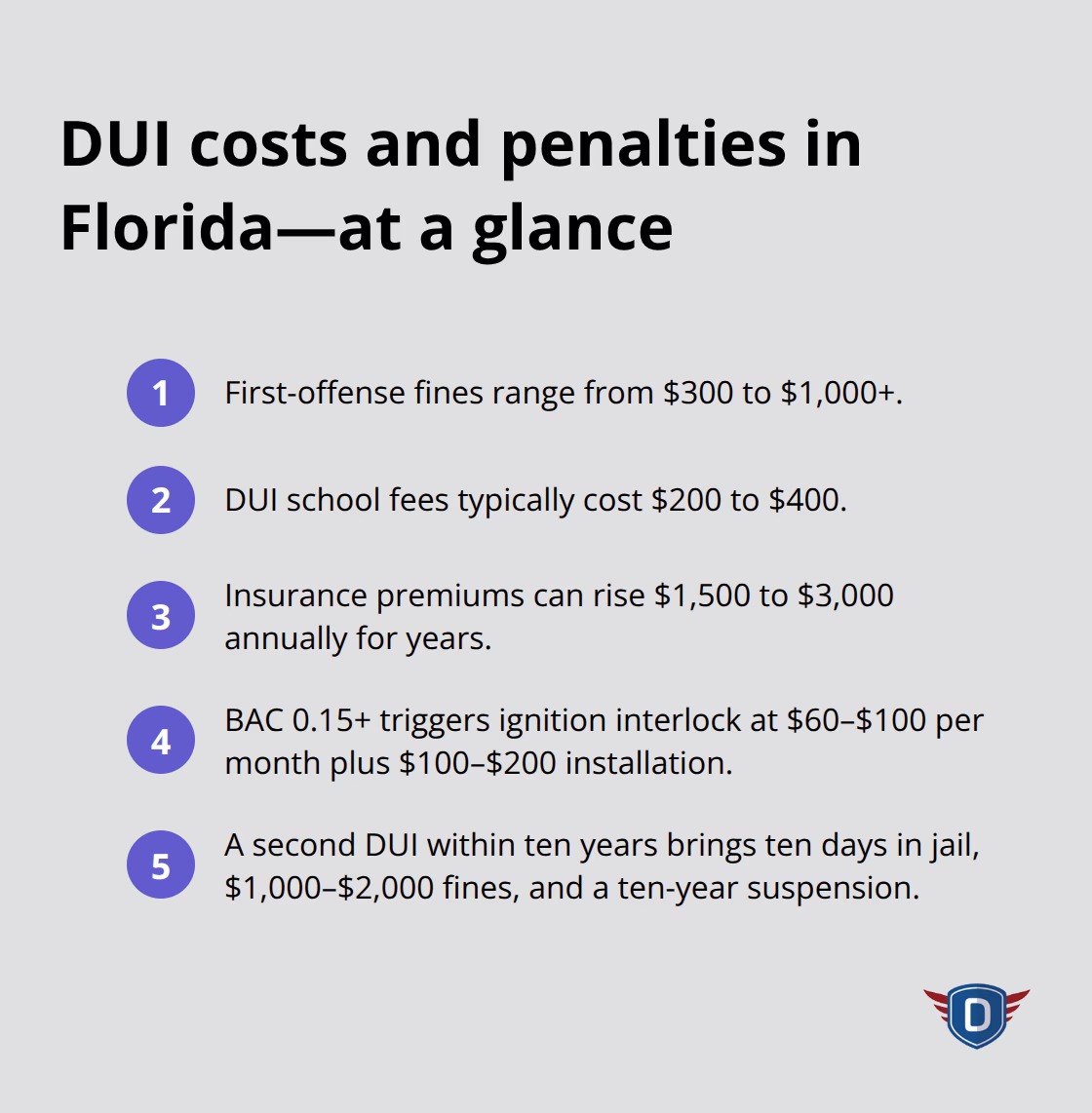 Summary of fines, fees, insurance increases, and ignition interlock costs for DUI in Florida - substance abuse education