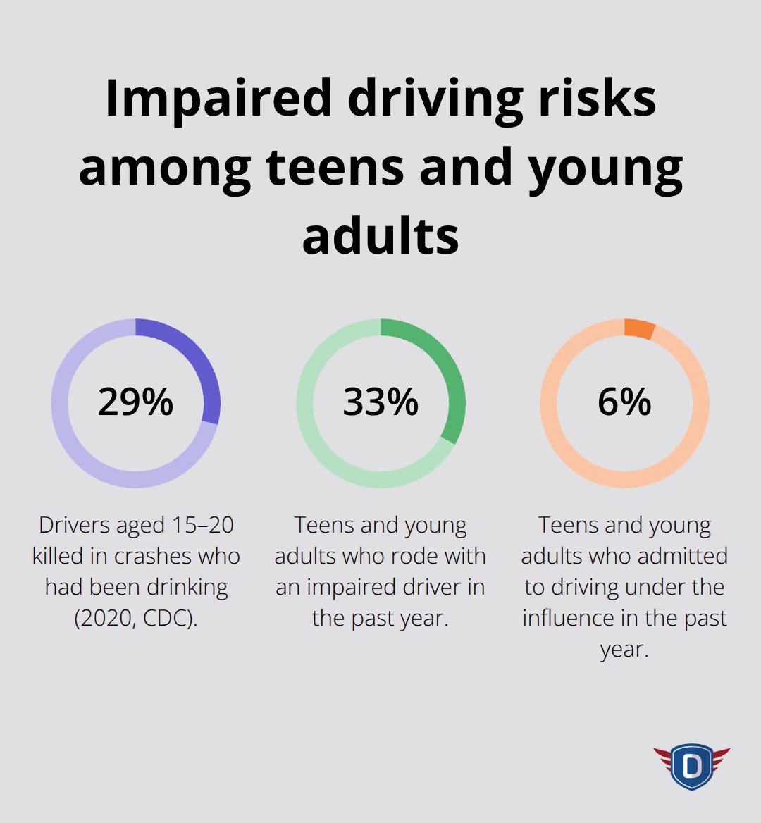 Key percentages showing impaired driving risks for teens and young adults in the United States
