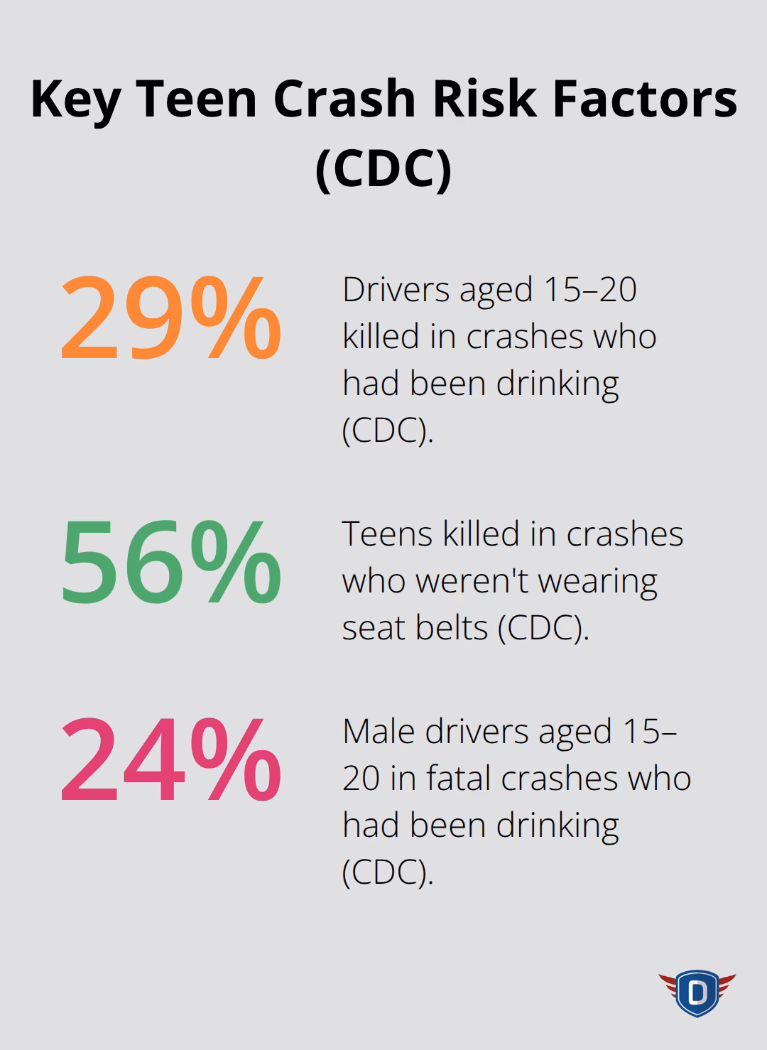 Chart showing CDC percentages for teen crash risk factors in Florida and the U.S.