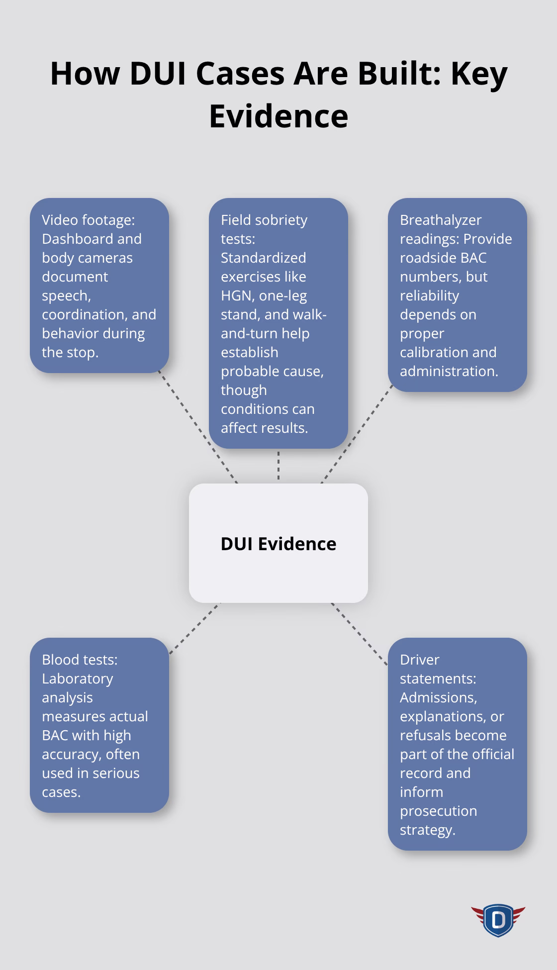 Hub-and-spoke diagram showing the main evidence types used in Florida DUI prosecutions - Substances education traffic laws