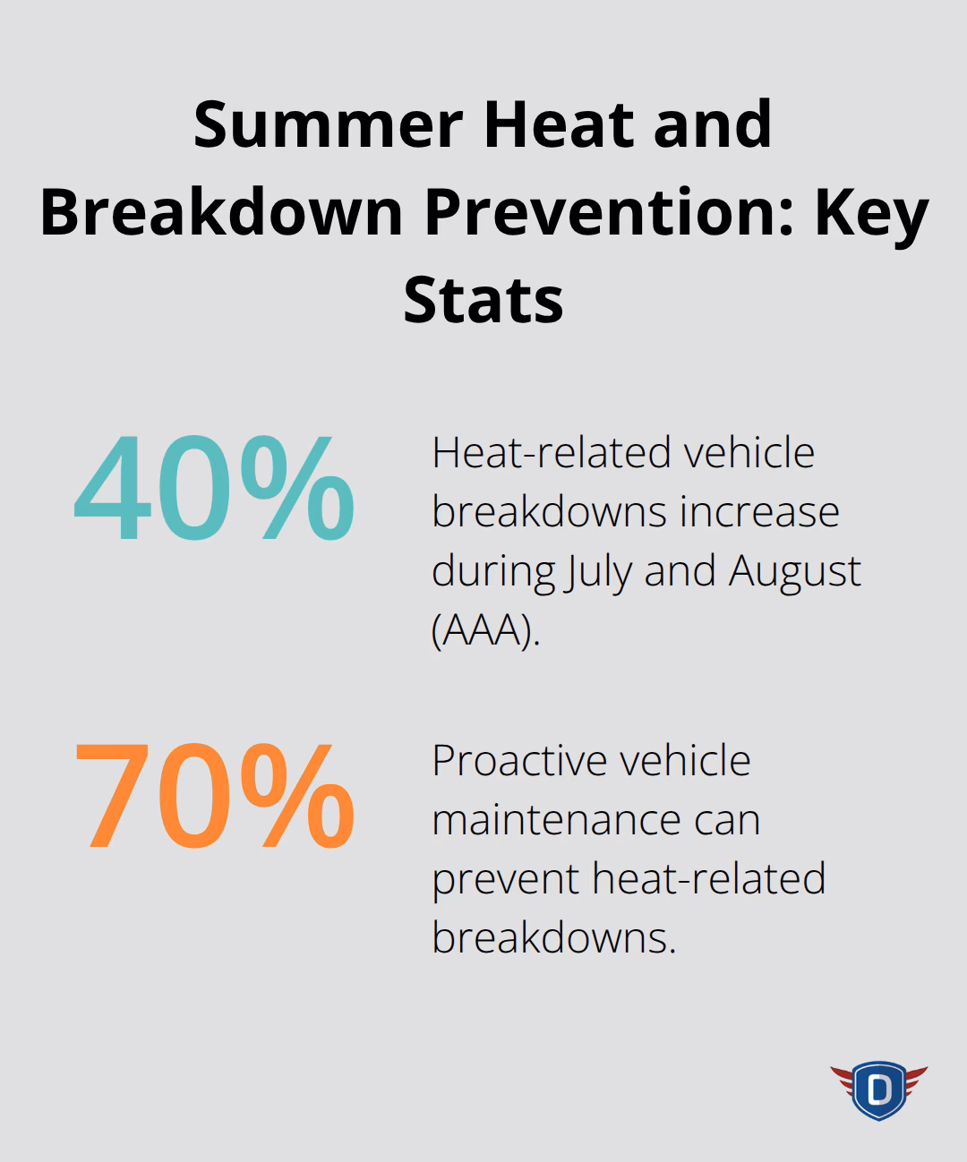 Two key summer driving statistics about breakdown risk and prevention in the United States. - summer driving safety tips