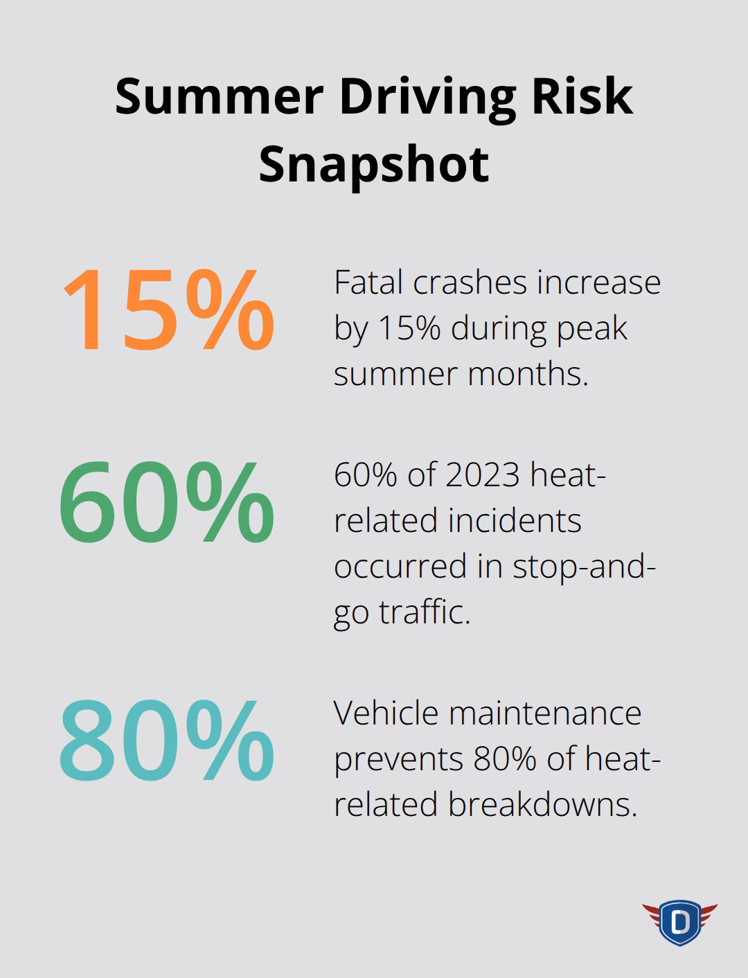 Percentages highlighting key summer driving risks and prevention. - summer safe driving