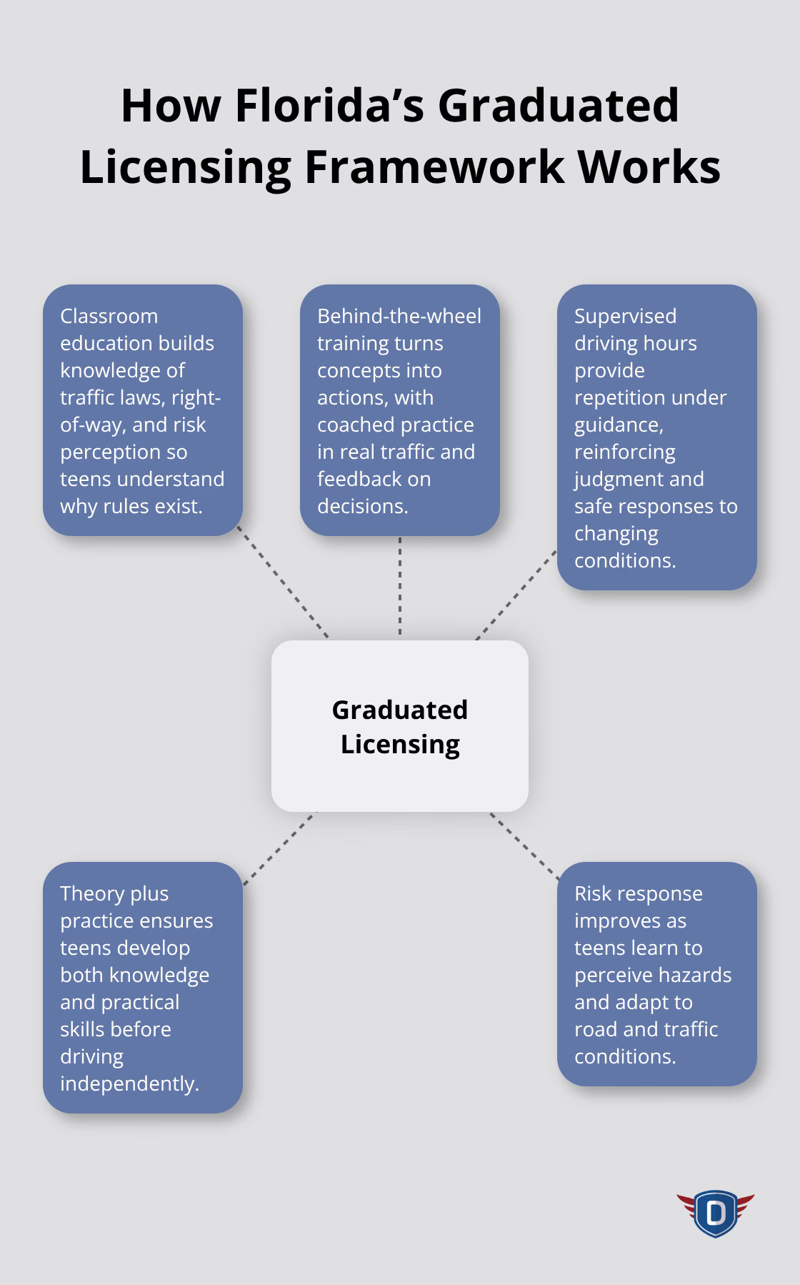 Diagram showing the key components that shape safer Florida teen drivers within the graduated licensing framework.
