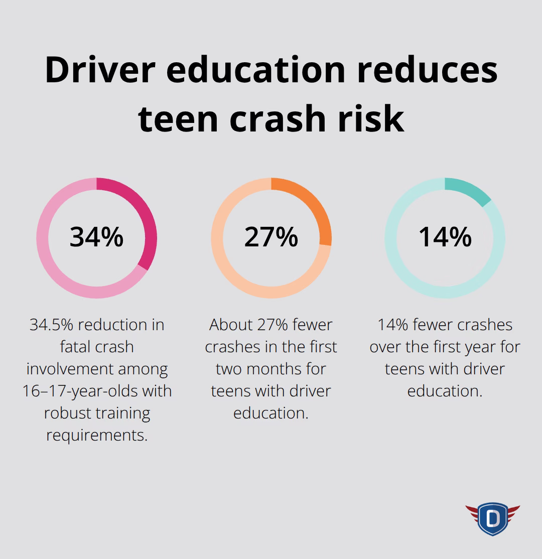 Percentage reductions in teen crashes linked to comprehensive driver education. - Teen driver education Florida