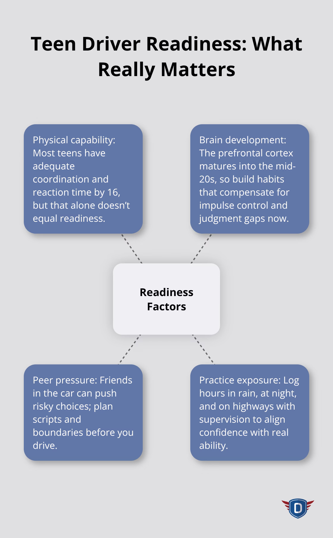 Infographic showing core factors that determine teen driver readiness to drive safely