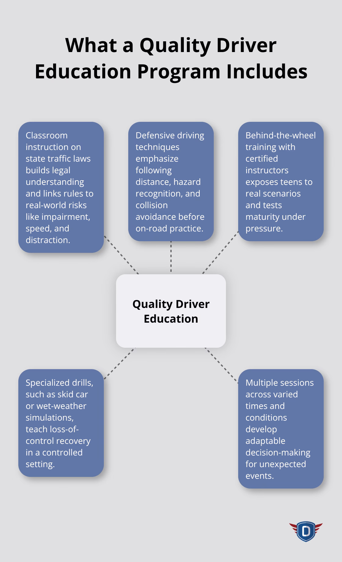 Hub-and-spoke graphic showing the core components of a quality teen driver education program - Teen driver readiness