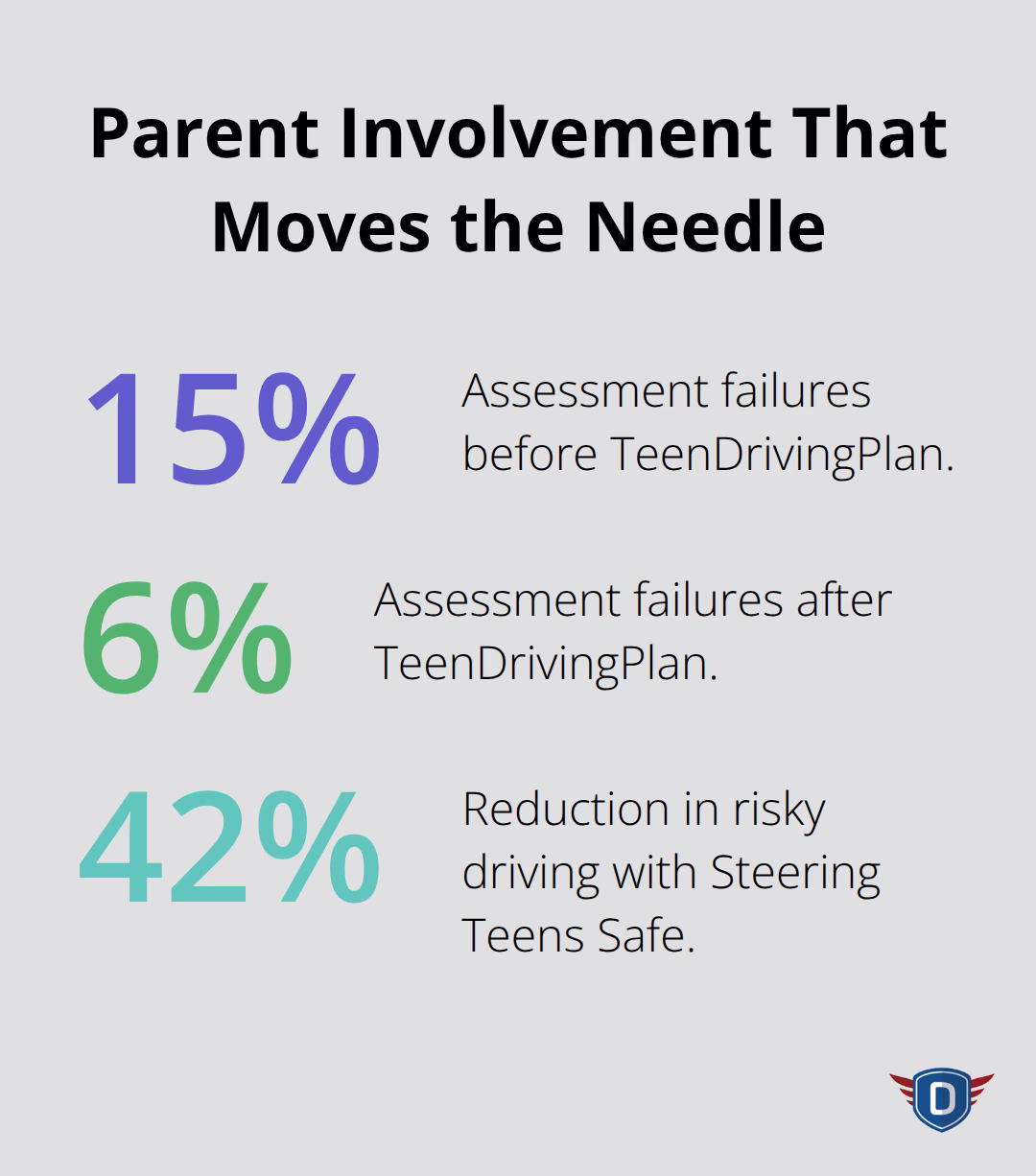 Percentage chart highlighting outcomes from parent-focused teen driving programs. - teen driver safety tips