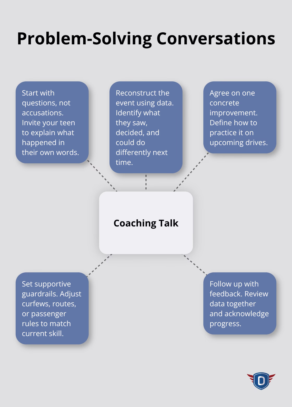 A hub-and-spoke diagram showing how to turn driving data into collaborative, problem-solving talks with teens. - teen driver supervision tips