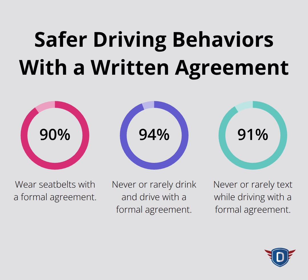 Percent of teens with a formal agreement who report key safe driving behaviors. - Teen responsibility contract