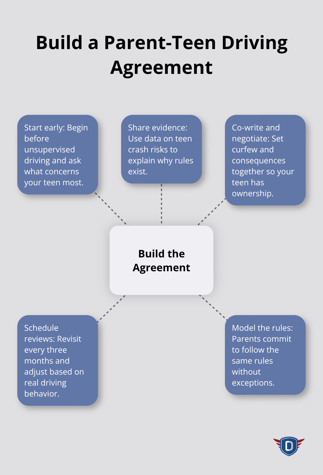 Hub-and-spoke showing the core steps to create and sustain an effective parent-teen driving agreement.