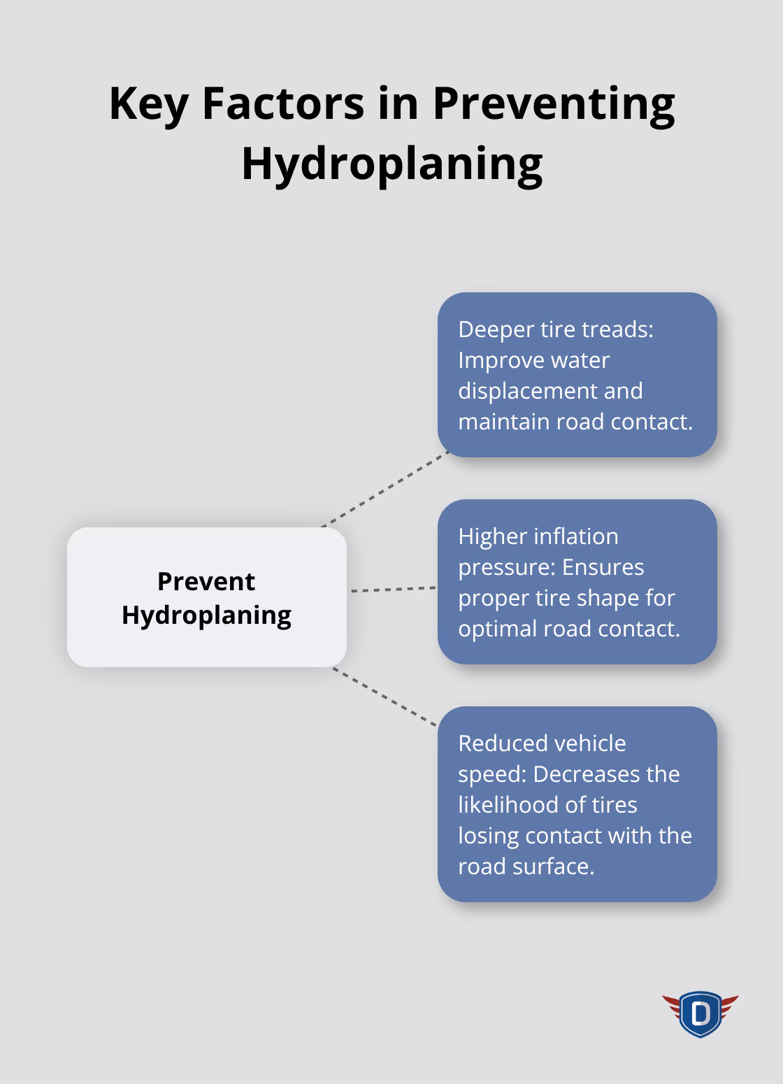 Hub and spoke diagram illustrating the main factors that help prevent hydroplaning: tire treads, inflation pressure, and vehicle speed.