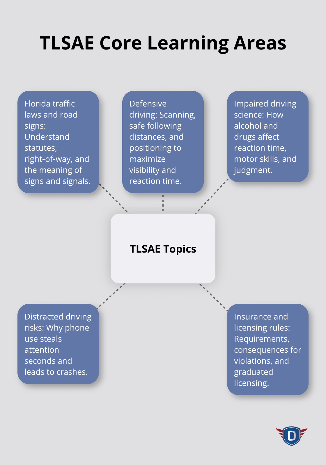 Hub-and-spoke showing the main topics covered in TLSAE - TLSAE basics for teens