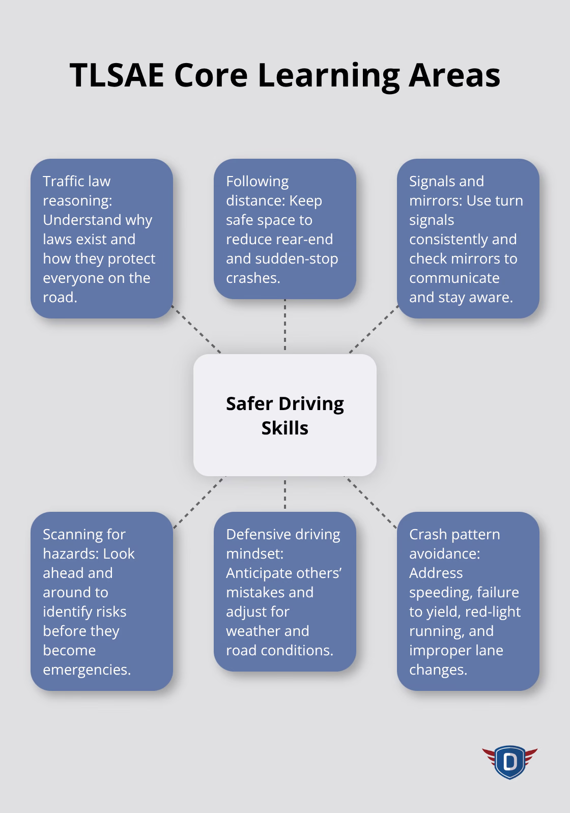 Hub-and-spoke diagram showing key topics covered in TLSAE - TLSAE course online Florida