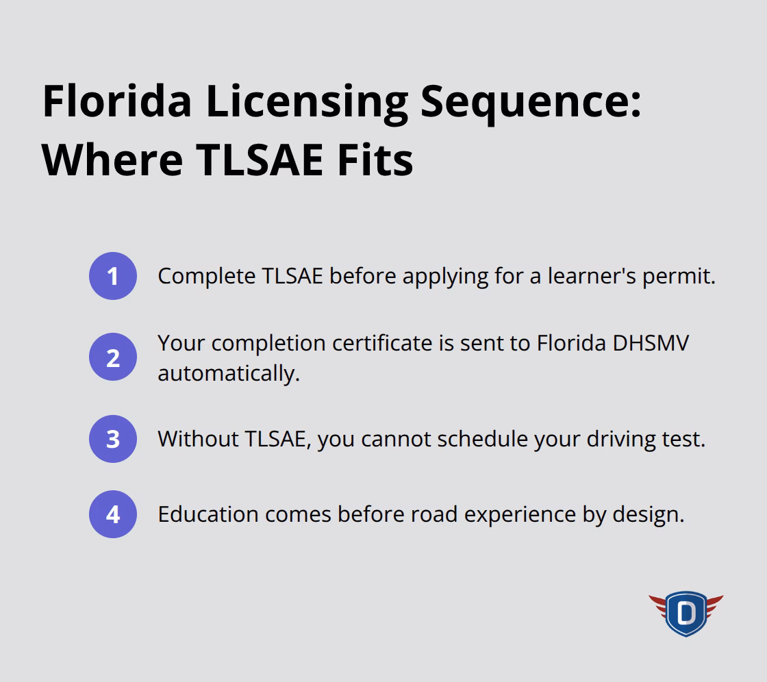 Key steps showing how TLSAE fits into Florida's licensing process - TLSAE course overview Florida