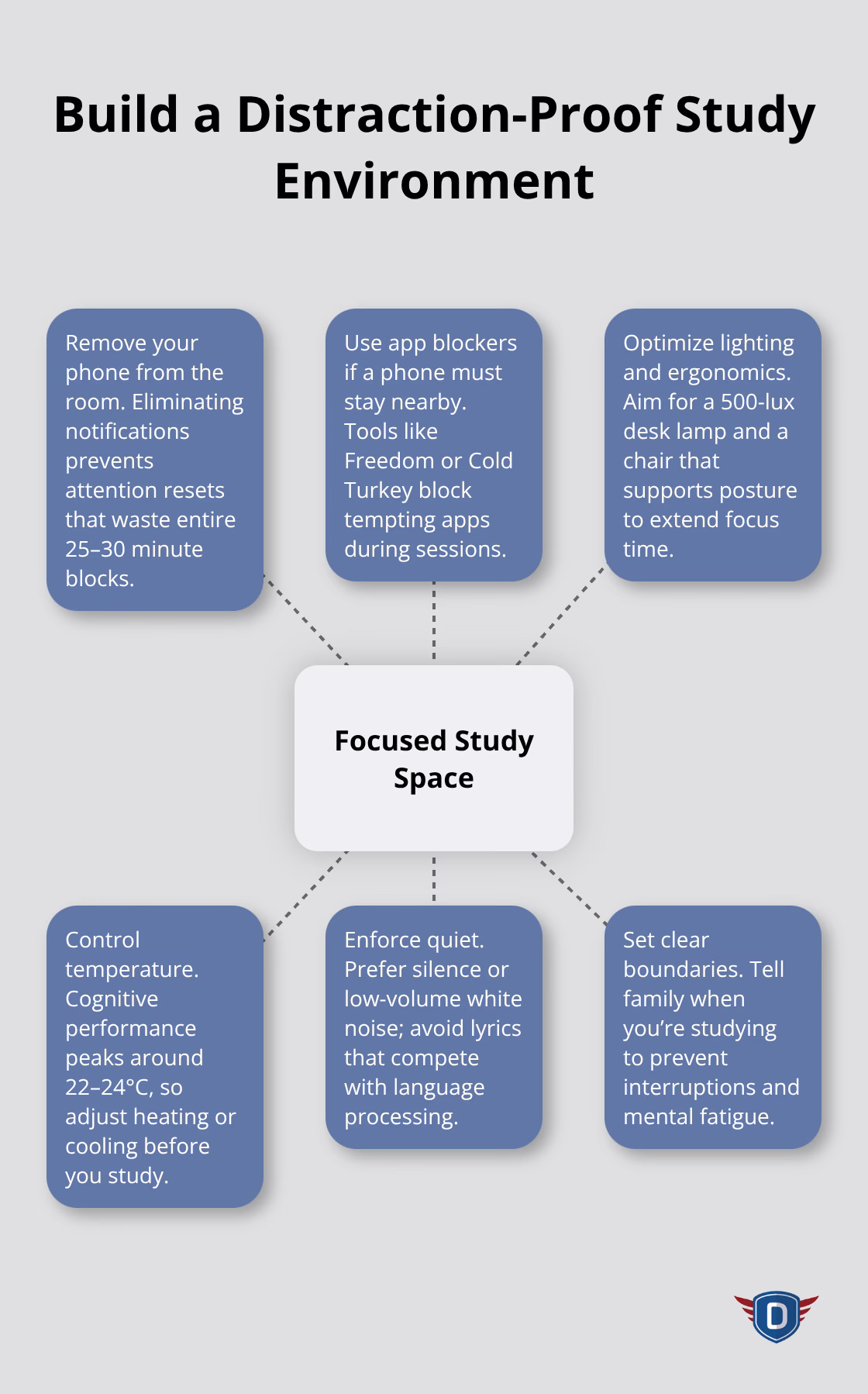 Hub-and-spoke diagram showing key elements of a high-focus TLSAE study space. - TLSAE student guidance tips