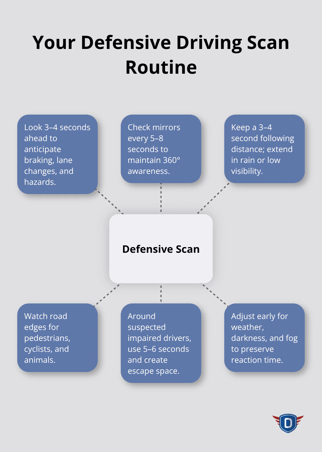 Hub-and-spoke diagram of effective scanning and spacing habits for defensive driving - TLSAE study guide