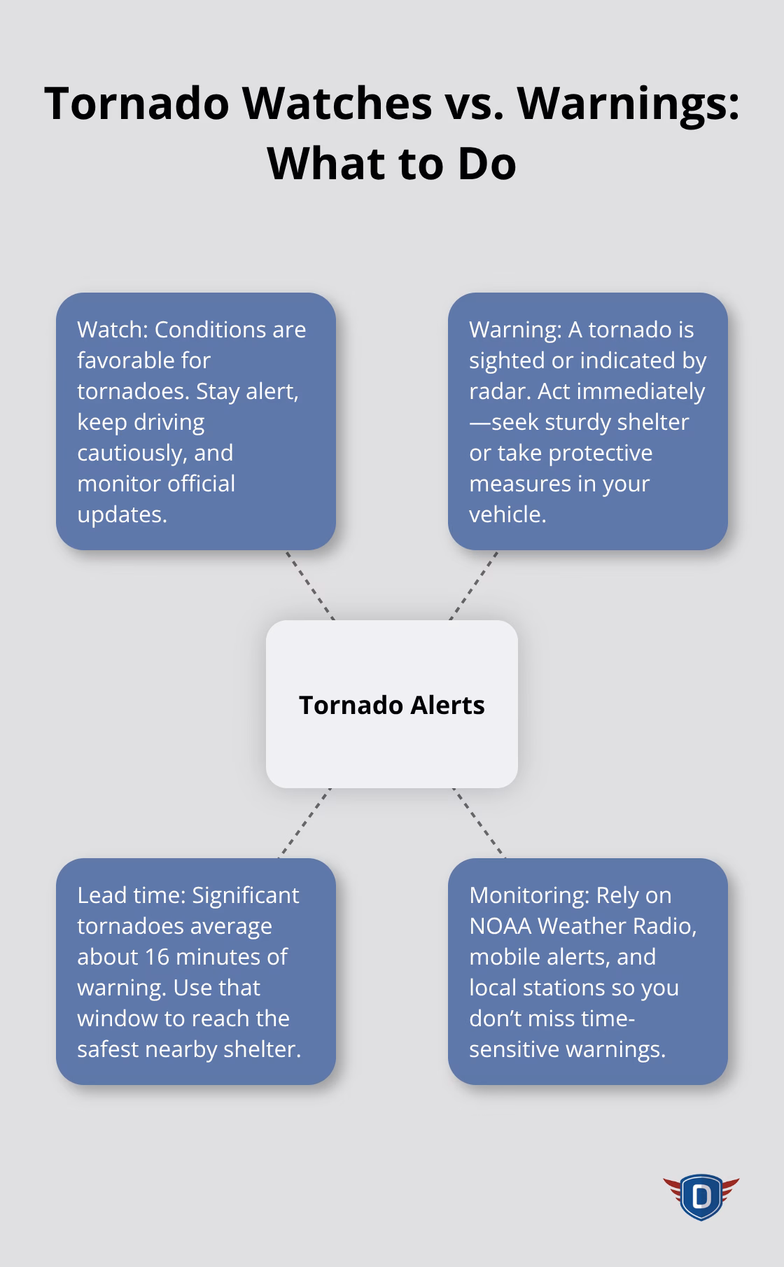 Quick actions to take during a tornado watch or warning while driving in the U.S.