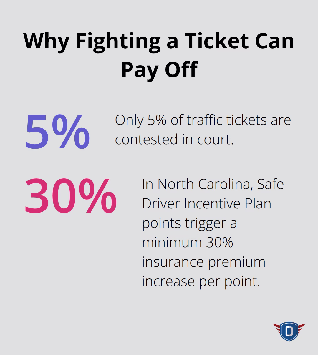 Two key percentages that influence whether to contest a citation. - Traffic citation advice