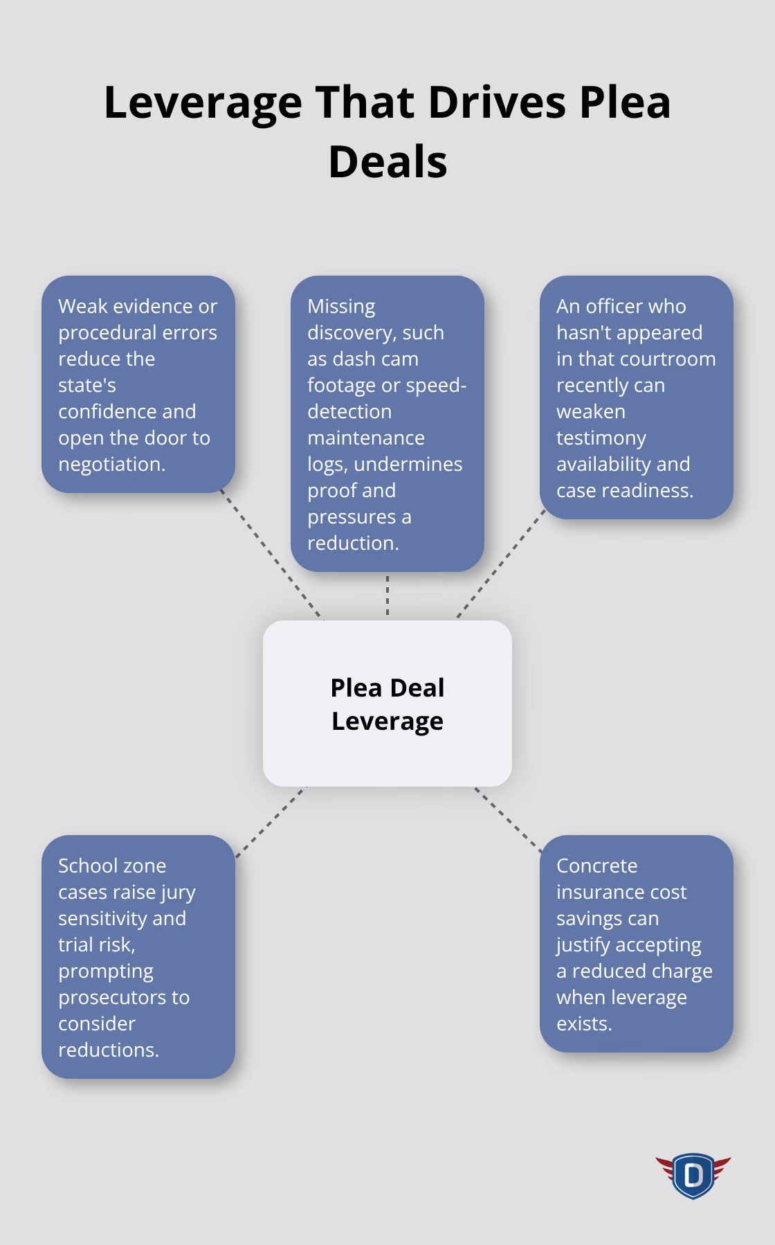 Hub-and-spoke diagram of factors that push prosecutors to negotiate in Florida traffic court