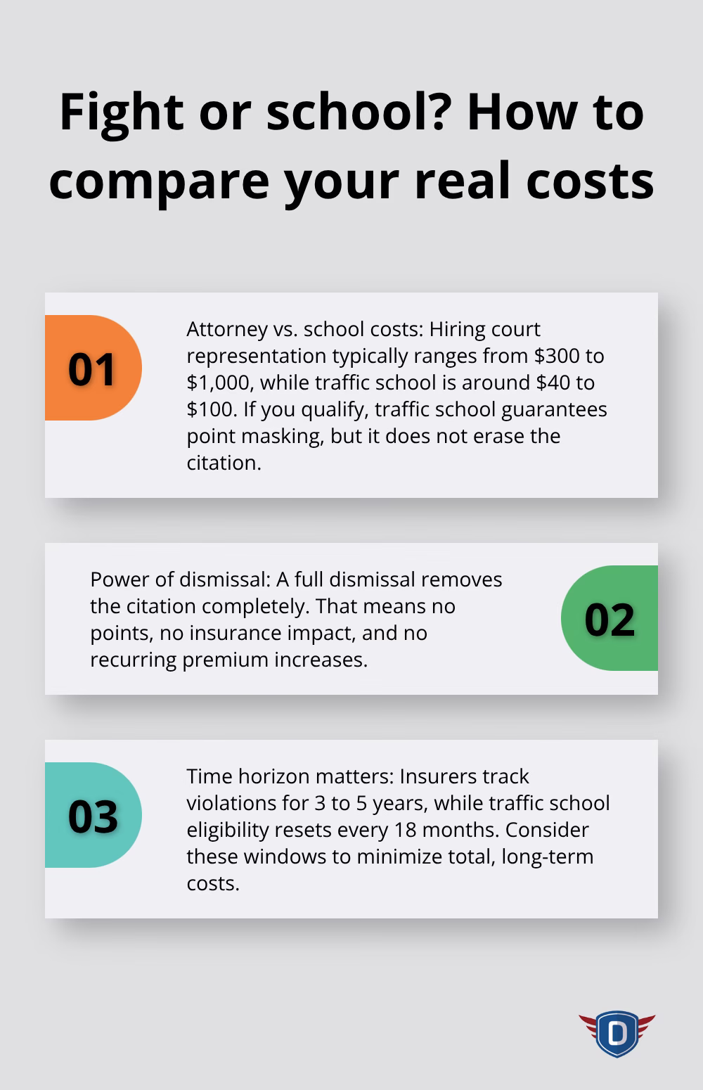 Three-point comparison of attorney vs. traffic school costs, benefits of dismissal, and long-term timelines to consider.
