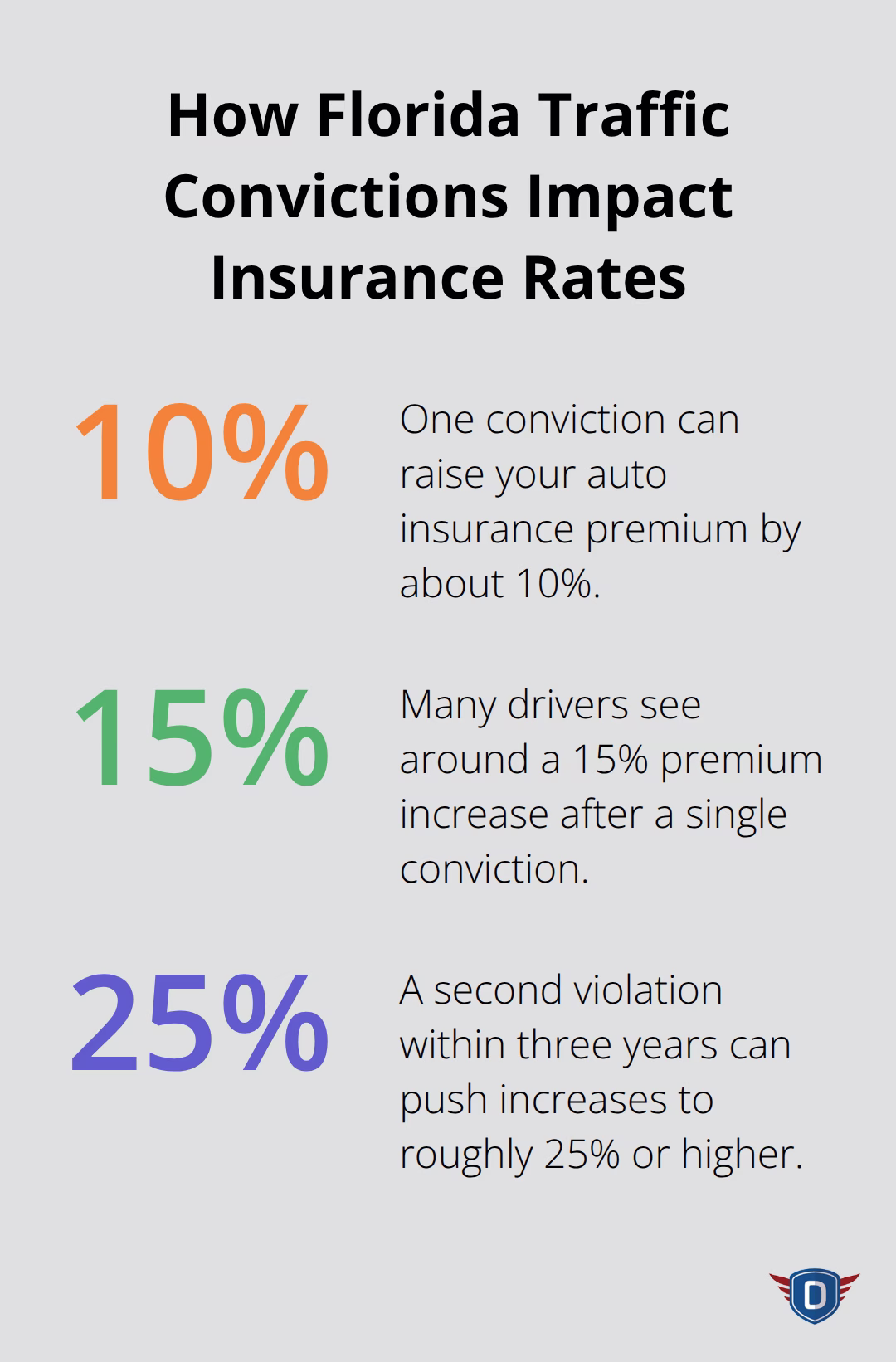 Percentage increases in auto insurance after Florida traffic convictions