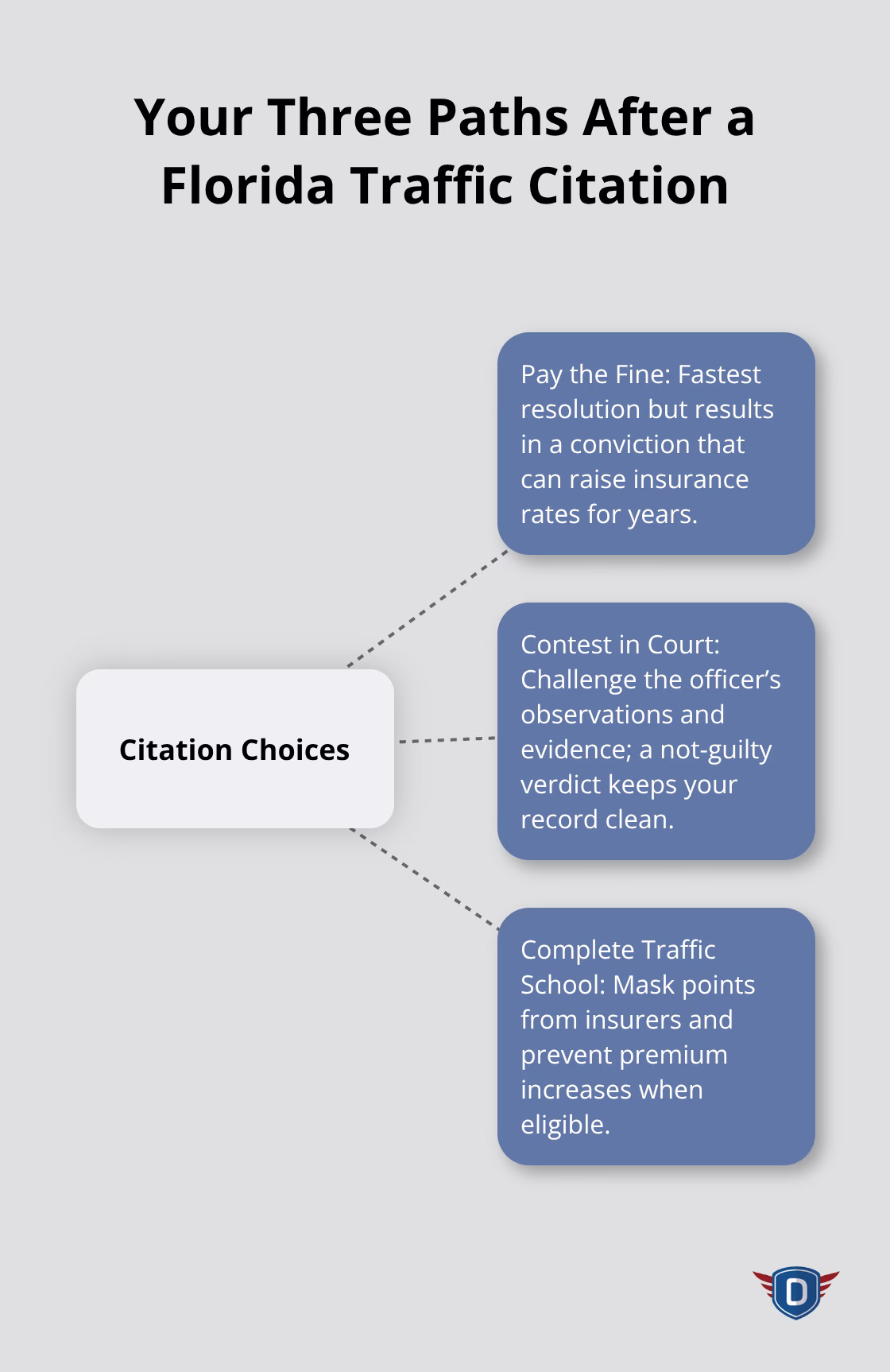 Hub-and-spoke overview of options: pay, contest, or complete traffic school - Traffic citation steps