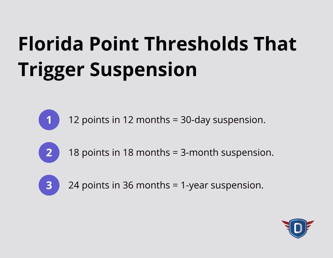 Ordered list of point totals and corresponding Florida license suspensions - Traffic citation steps