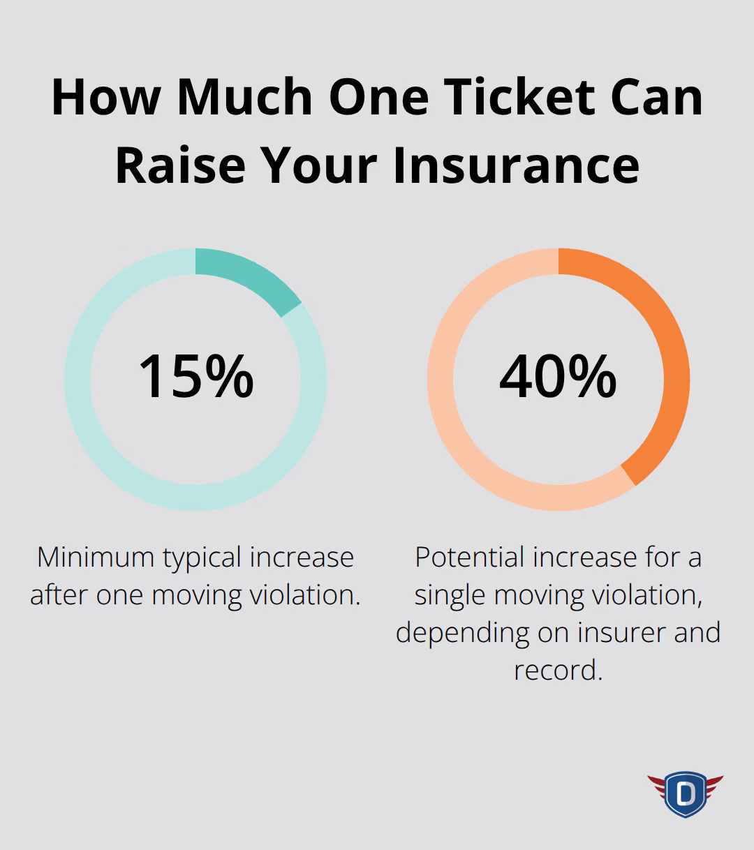 Insurance premium increase from a single moving violation - traffic laws basics course
