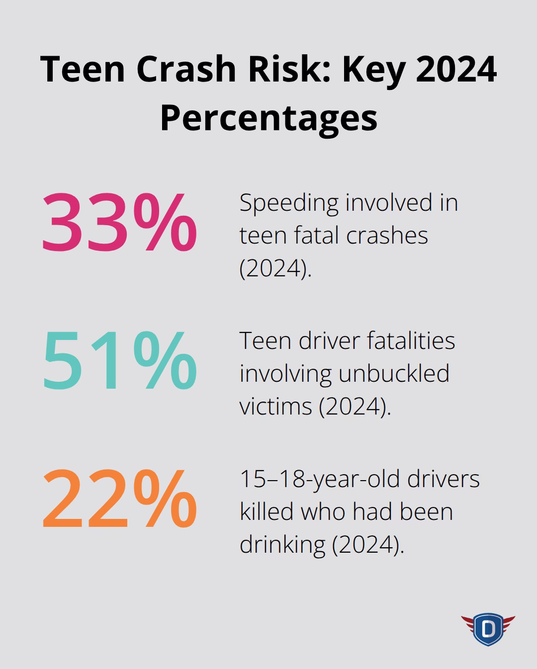 Percentage breakdown of major risk factors in 2024 teen driver fatalities in the United States. - Traffic safety education teens