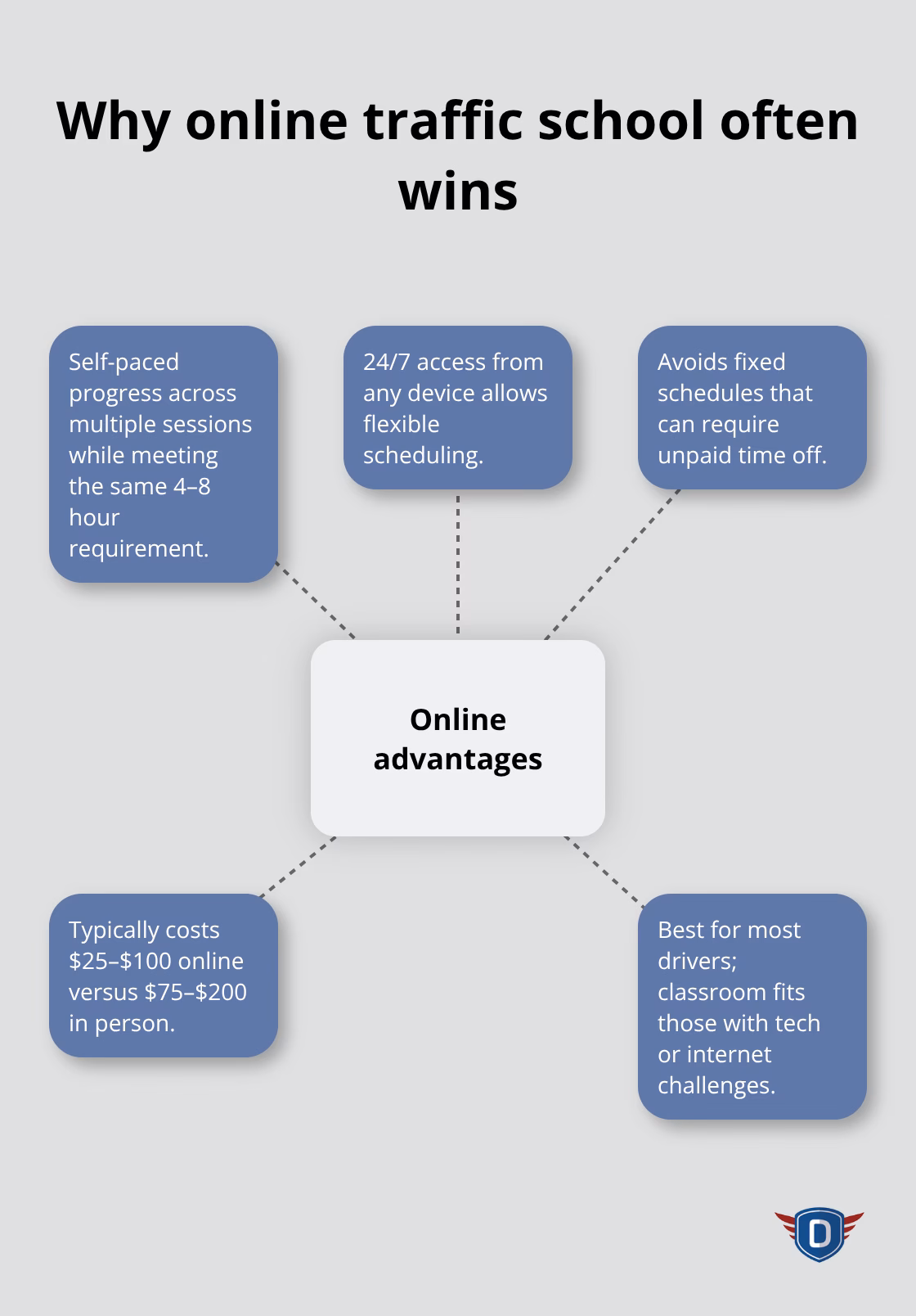 Key advantages of online traffic school compared to in-person classes in the U.S.
