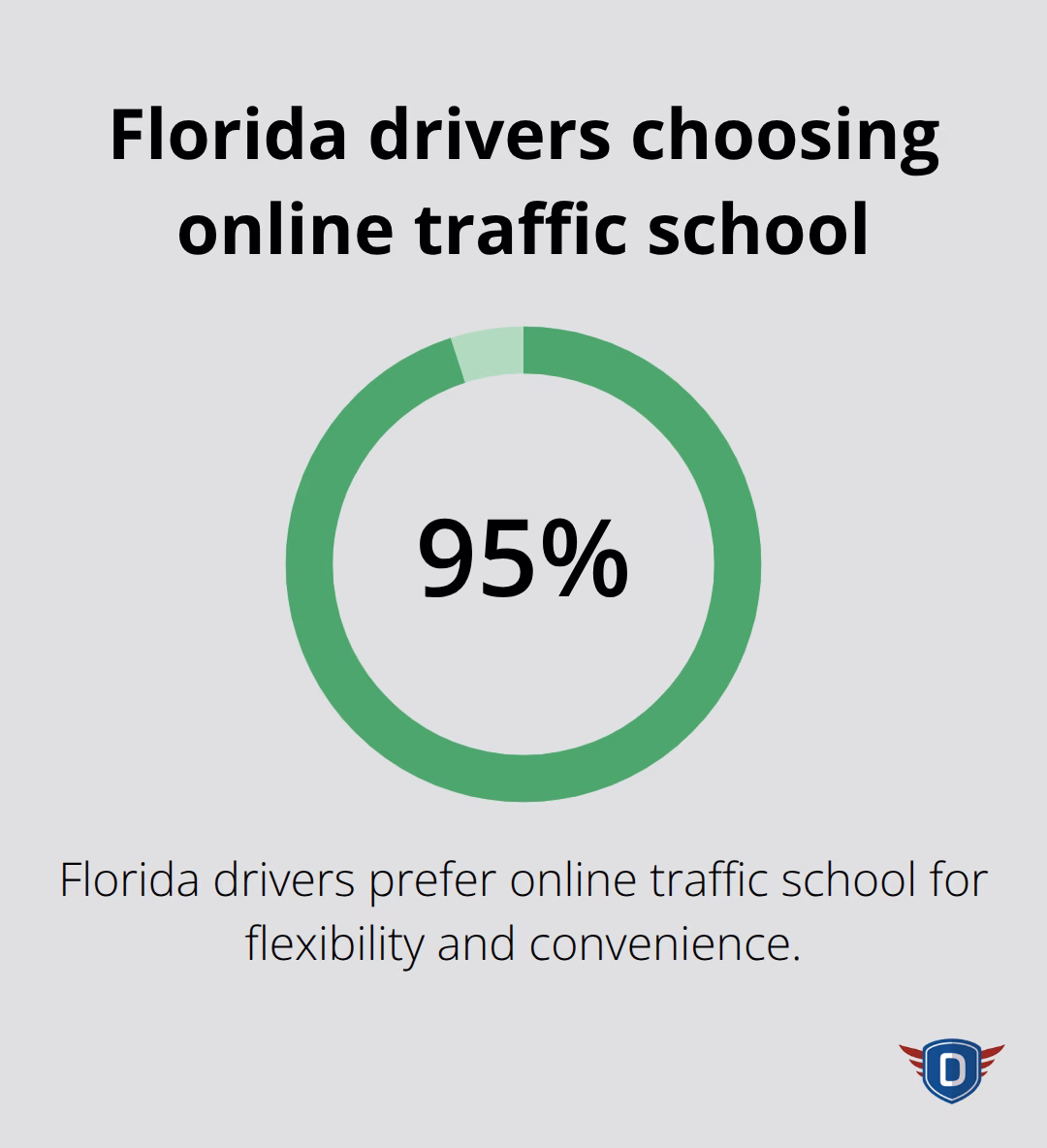 Percentage of Florida drivers who prefer online traffic school